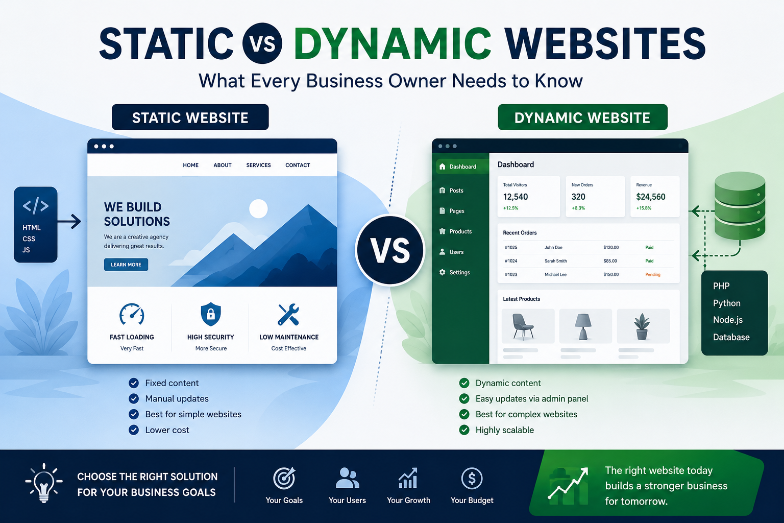 Static vs Dynamic Websites: What Every Business Owner Needs to Know Before Building a Website